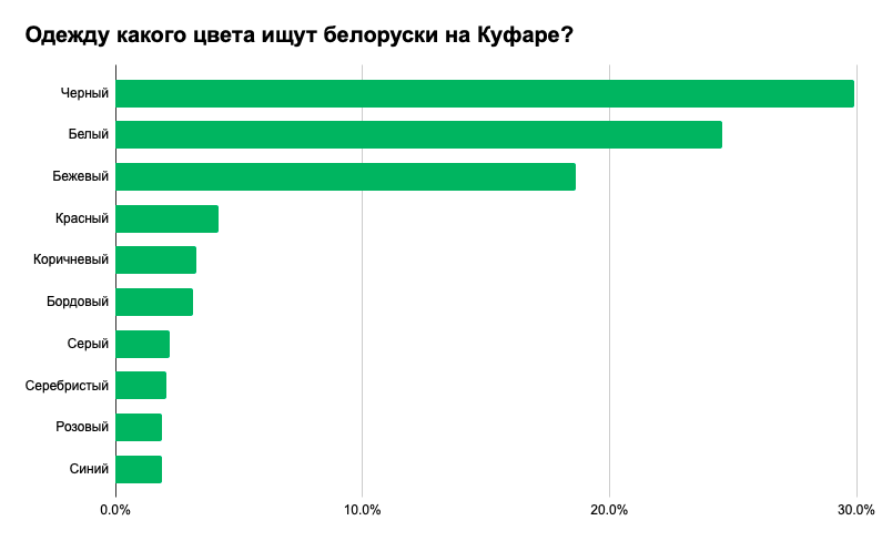 Что носят белорусы: самые популярные вещи, размеры и цвета