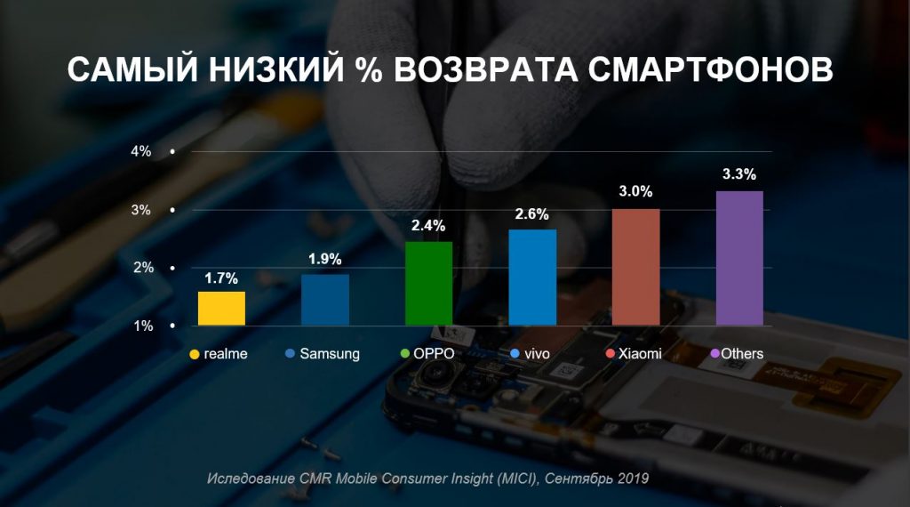 Realme уже в Беларуси и стремится в ТОП-5 лидеров рынка смартфонов